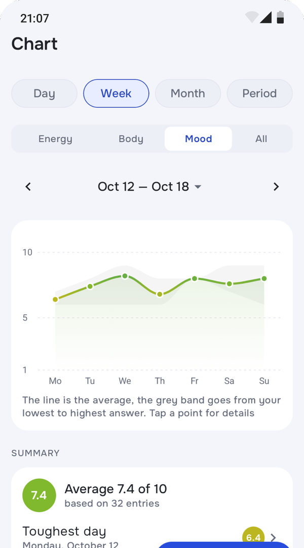 Weekly mood chart in Minute